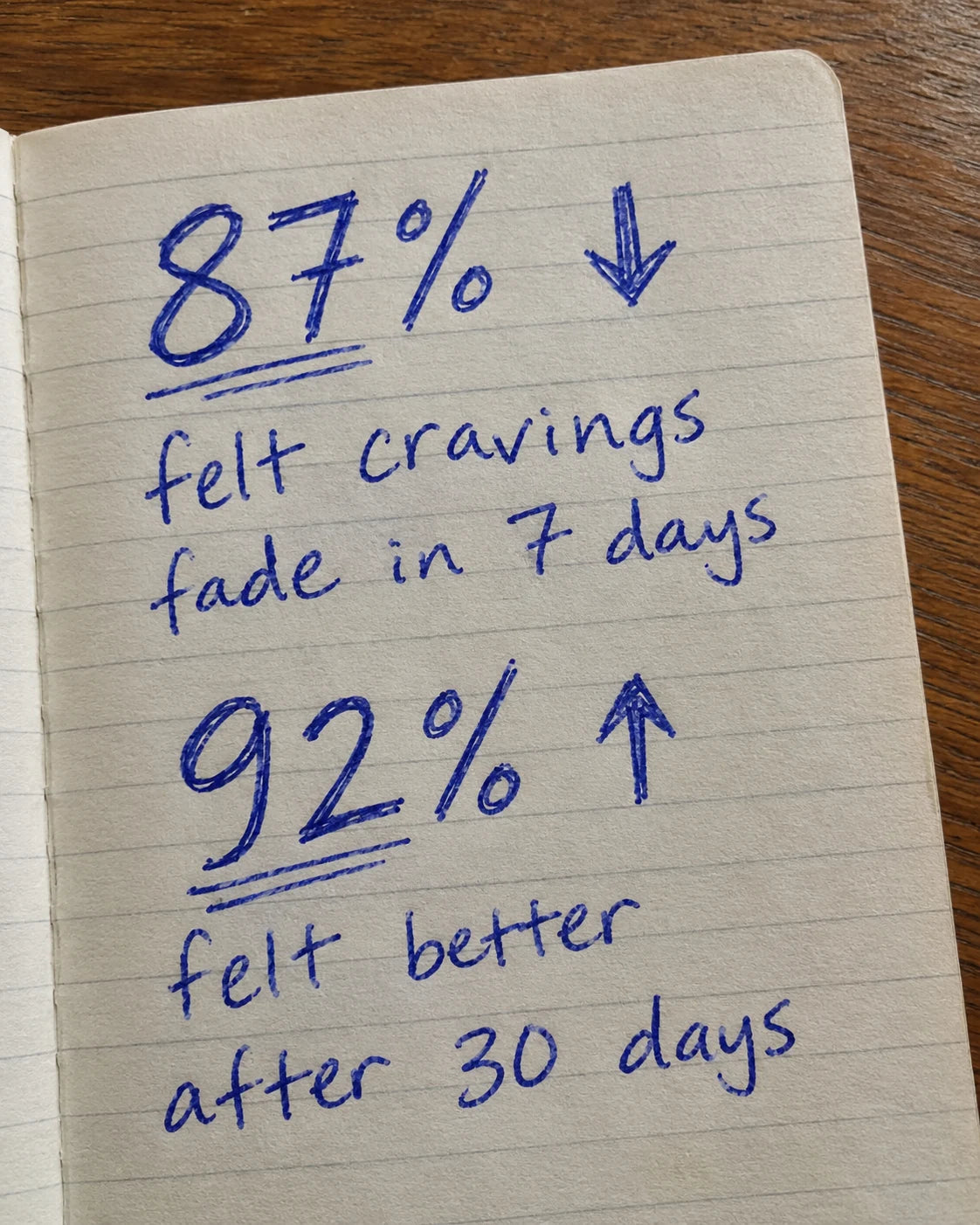 Hand-drawn journal page showing 87 percent felt cravings fade in 7 days and 92 percent felt better after 30 days