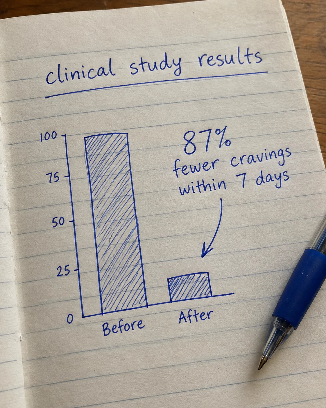 Journal page with a hand-drawn bar chart showing 87% fewer cravings within 7 days