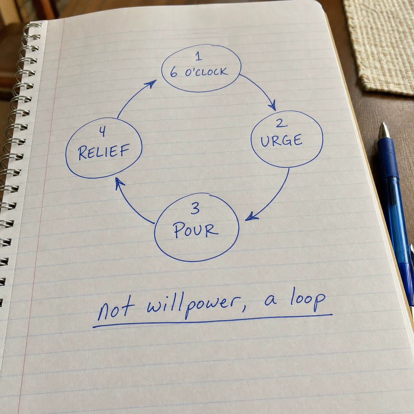 Handwritten notebook diagram of a loop: 6 o'clock, urge, pour, relief, labeled not willpower a loop