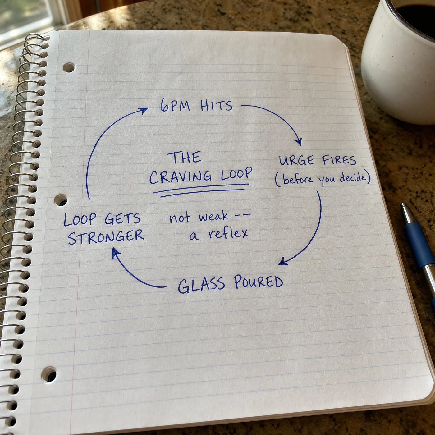 Handwritten notebook page showing a loop diagram: 6pm hits, urge fires before you decide, glass poured, loop gets stronger, labeled the craving loop, not weak, a reflex