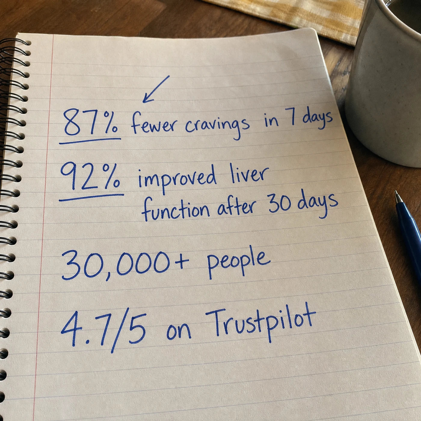 Handwritten notebook page with clinical study results: 87 percent fewer cravings in 7 days, 92 percent improved liver function after 30 days, 30,000 plus people, 4.7 out of 5 on Trustpilot