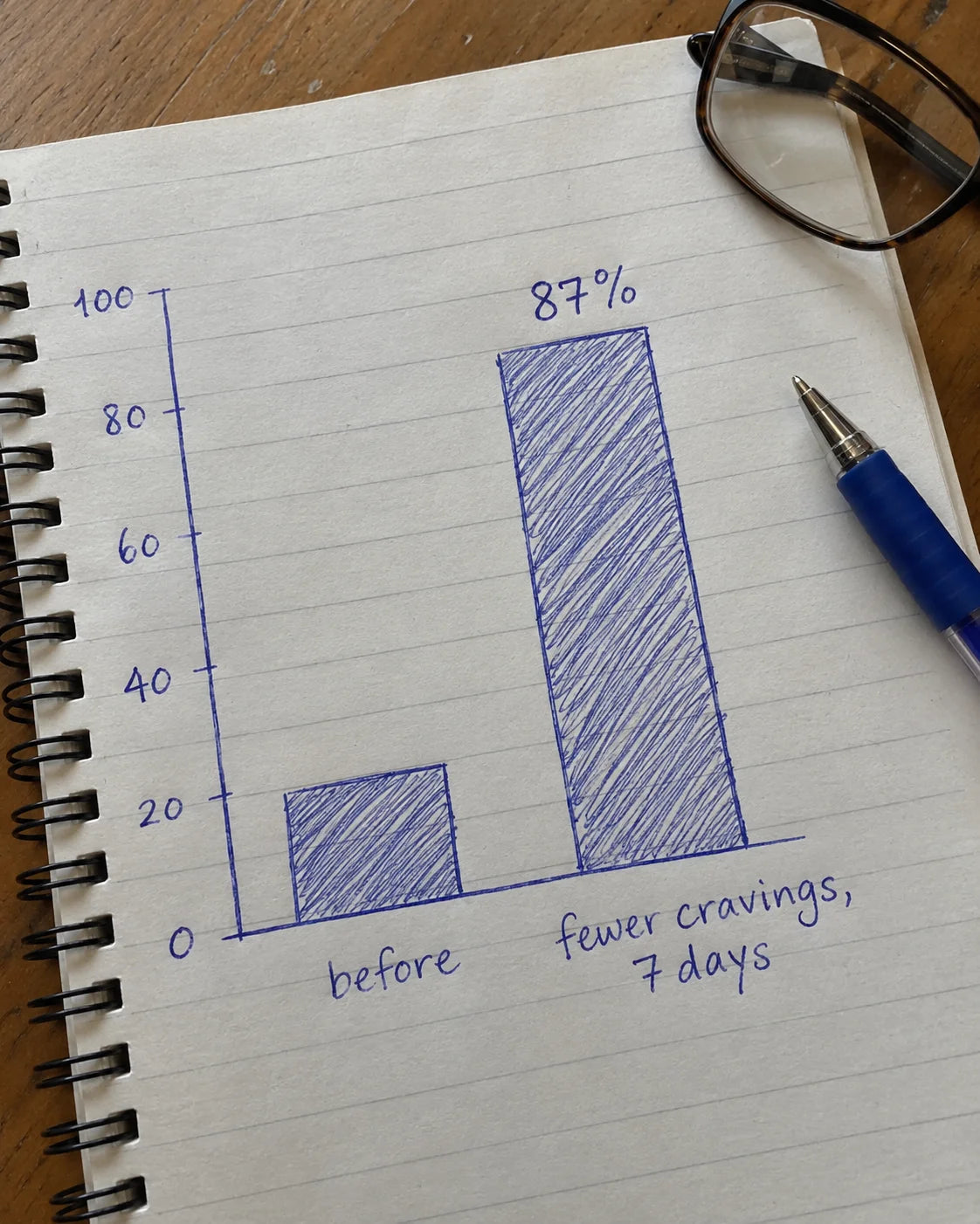 Journal page with a hand-drawn bar chart showing 87% fewer cravings within 7 days