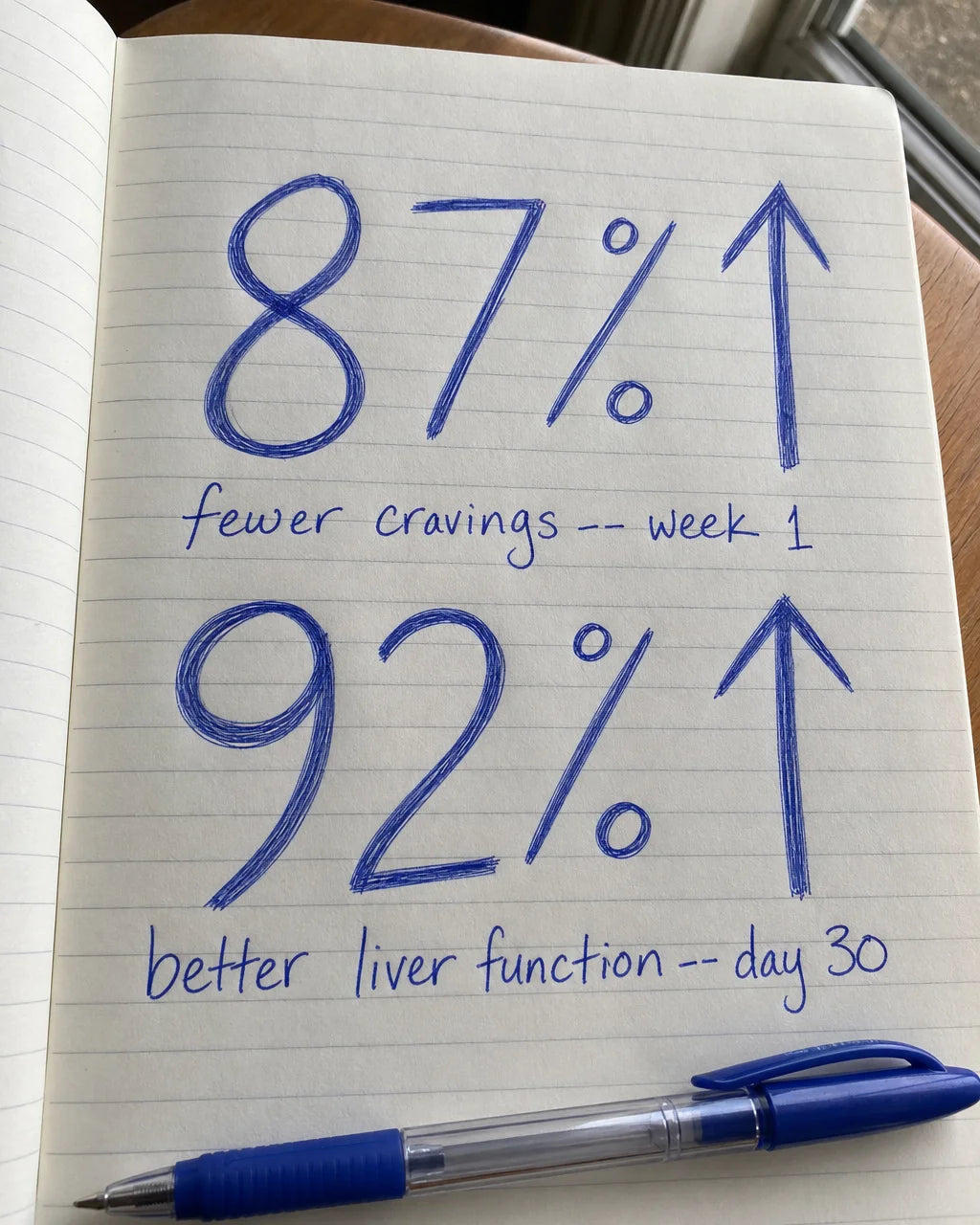 Handwritten notebook page showing 87 percent fewer cravings in week 1 and 92 percent better liver function by day 30
