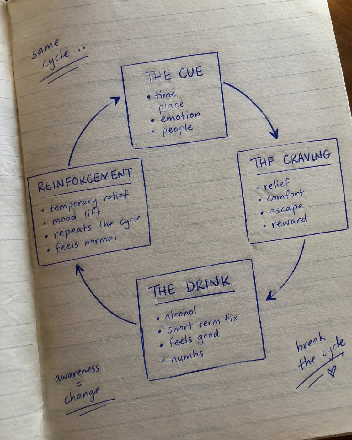 Hand-drawn journal diagram of the craving loop: the cue, the craving, the drink, reinforcement