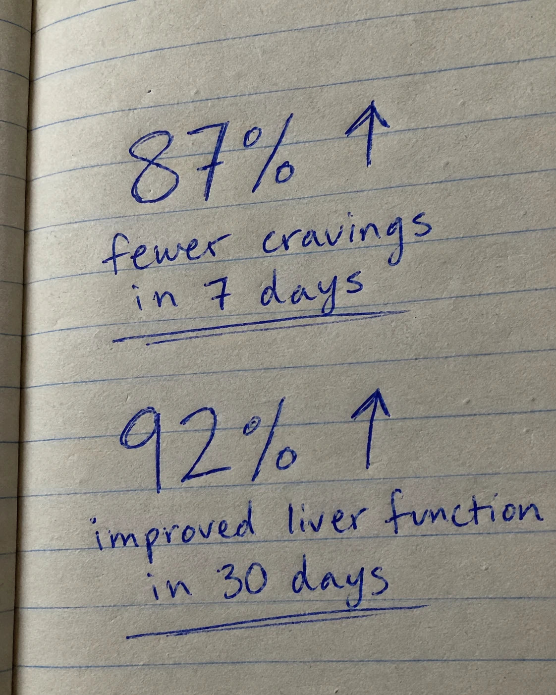 Handwritten journal page showing 87% fewer cravings in 7 days and 92% improved liver function in 30 days