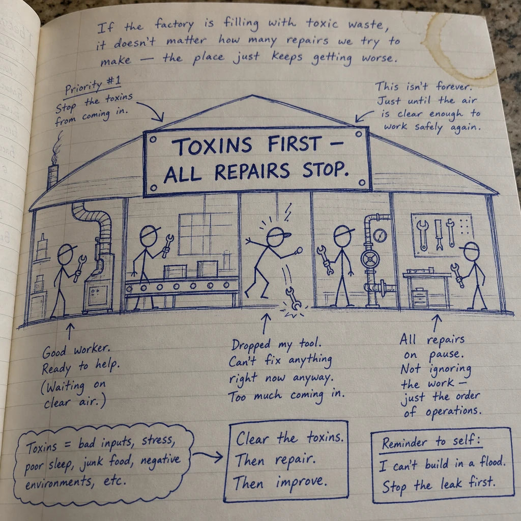 Hand-drawn journal diagram of a factory with workers, a warning sign reading Toxins First All Repairs Stop