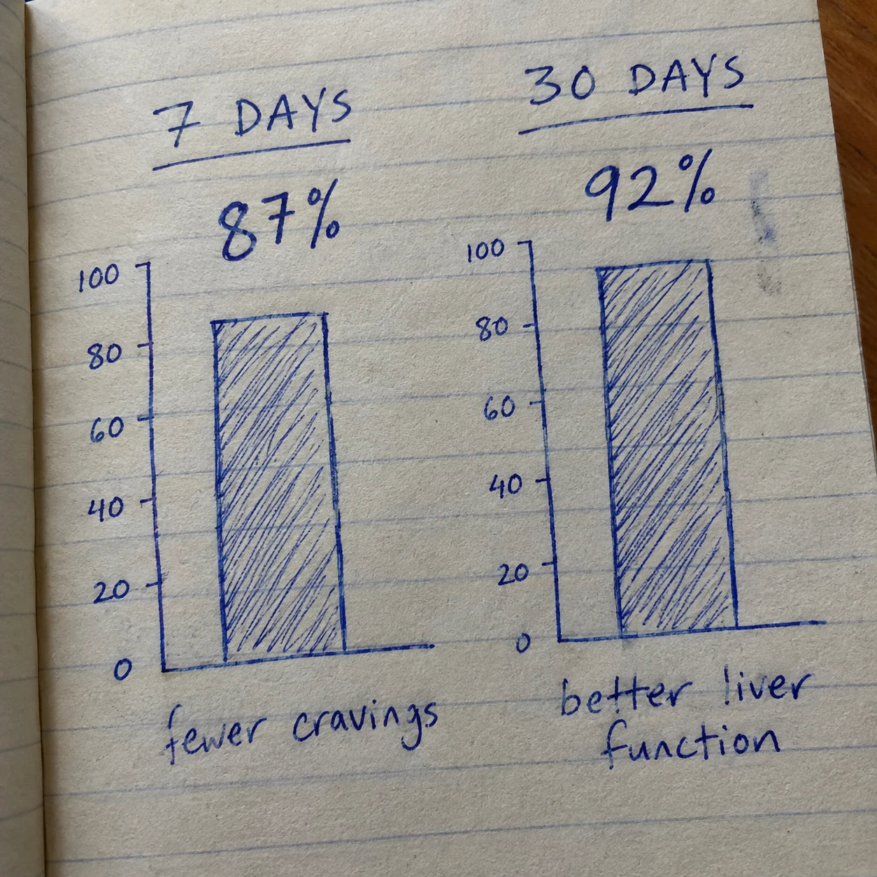 Handwritten journal page with two bar charts showing 87 percent fewer cravings at 7 days and 92 percent better liver function at 30 days