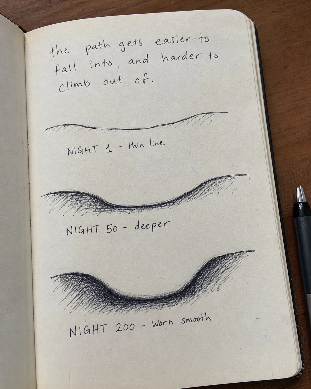 Hand-drawn journal diagram showing a worn path deepening over repeated nights