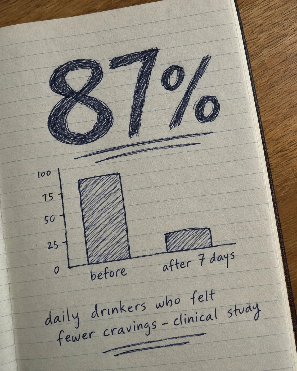 A handwritten journal page showing 87 percent and a bar chart of cravings before and after 7 days
